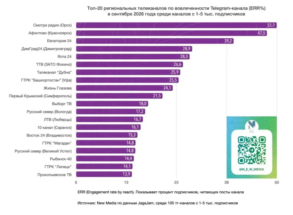 Крымские телеканалы вошли в топ по вовлечённости в Telegram